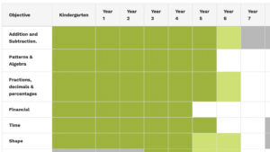 Image of MWNS curriculum tracker which is partially completed for a primary school student. 